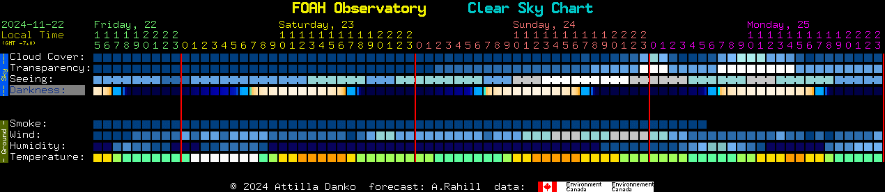 Current forecast for FOAH Observatory Clear Sky Chart