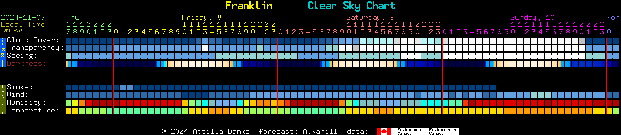 Current forecast for Franklin Clear Sky Chart