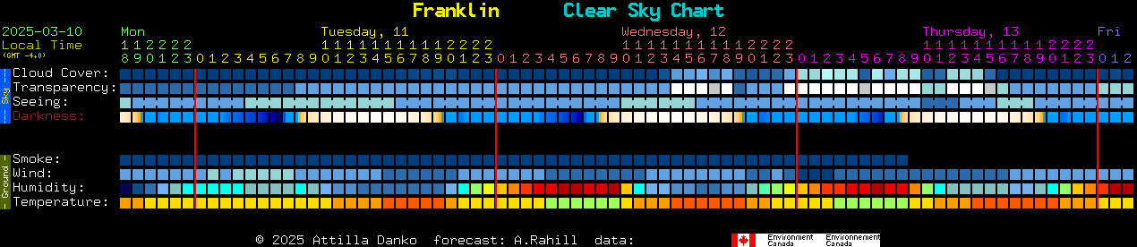 Current forecast for Franklin Clear Sky Chart