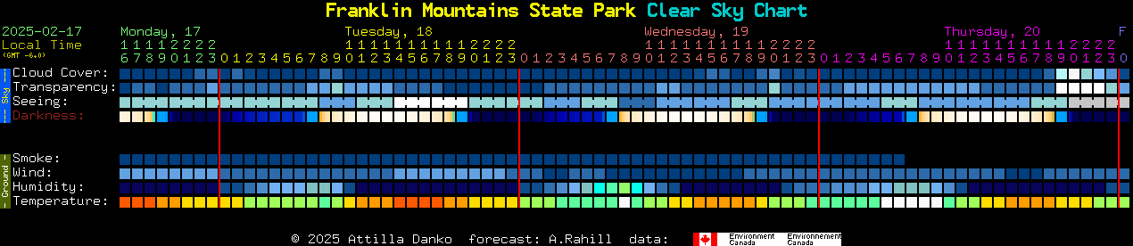 Current forecast for Franklin Mountains State Park Clear Sky Chart