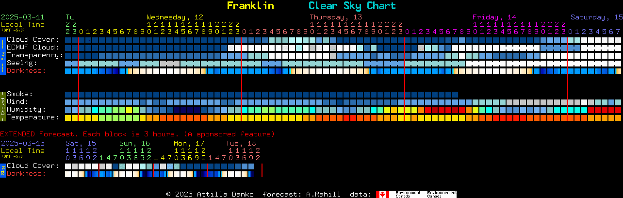 Current forecast for Franklin Clear Sky Chart