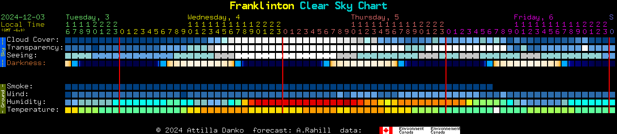 Current forecast for Franklinton Clear Sky Chart