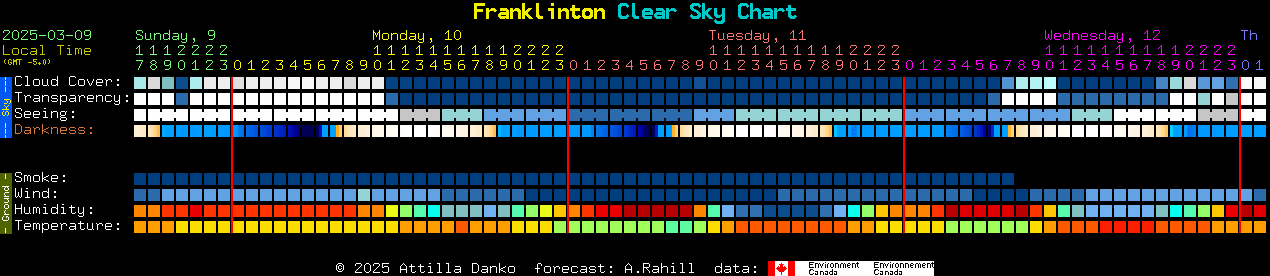 Current forecast for Franklinton Clear Sky Chart