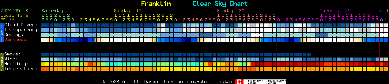 Current forecast for Franklin Clear Sky Chart