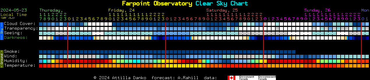 Current forecast for Farpoint Observatory Clear Sky Chart