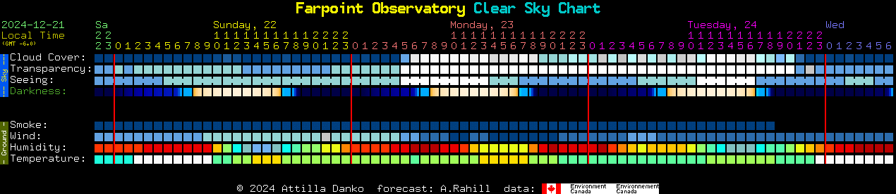 Current forecast for Farpoint Observatory Clear Sky Chart