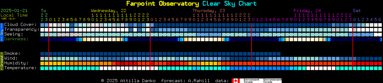 Current forecast for Farpoint Observatory Clear Sky Chart