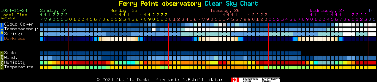 Current forecast for Ferry Point observatory Clear Sky Chart