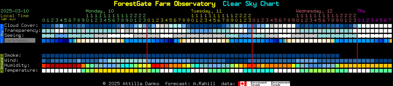 Current forecast for ForestGate Farm Observatory Clear Sky Chart