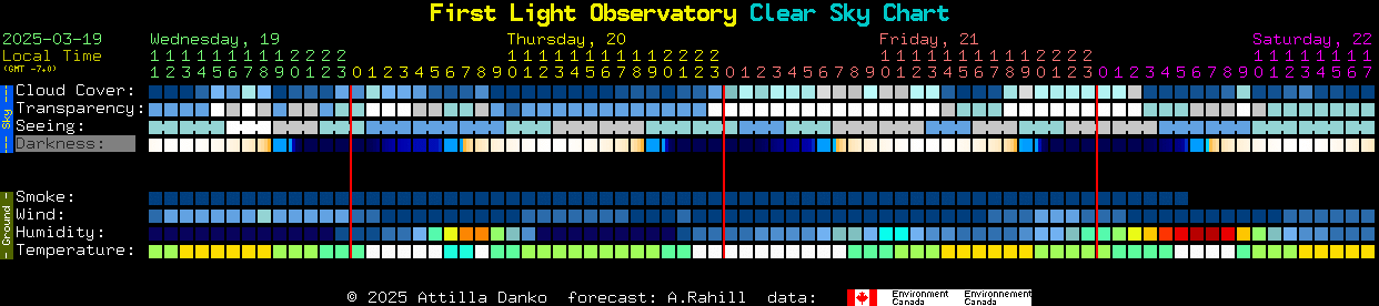 Current forecast for First Light Observatory Clear Sky Chart