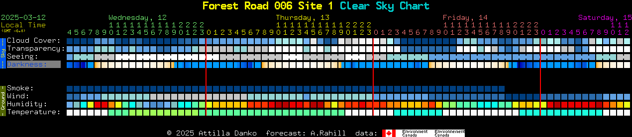 Current forecast for Forest Road 006 Site 1 Clear Sky Chart