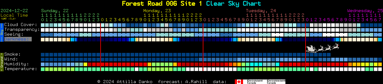 Current forecast for Forest Road 006 Site 1 Clear Sky Chart