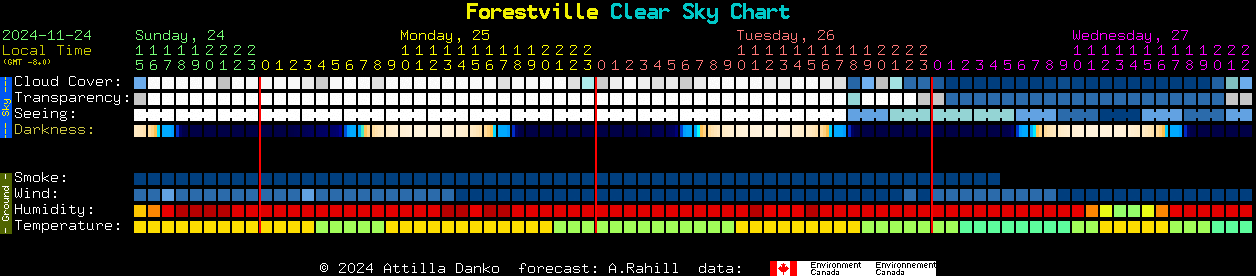 Current forecast for Forestville Clear Sky Chart