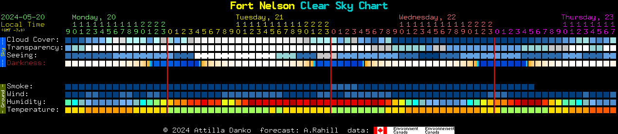 Current forecast for Fort Nelson Clear Sky Chart