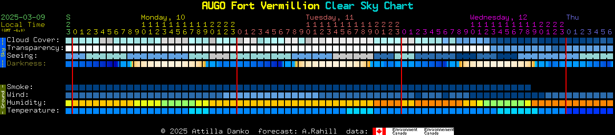 Current forecast for AUGO Fort Vermillion Clear Sky Chart