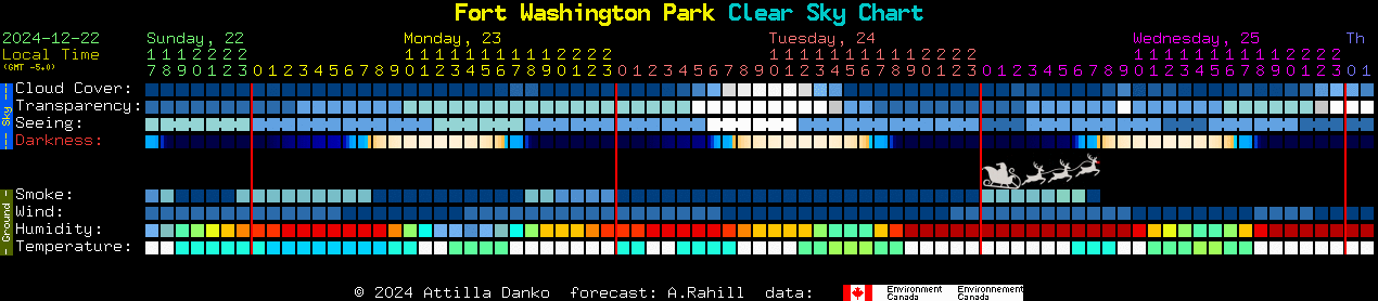 Current forecast for Fort Washington Park Clear Sky Chart