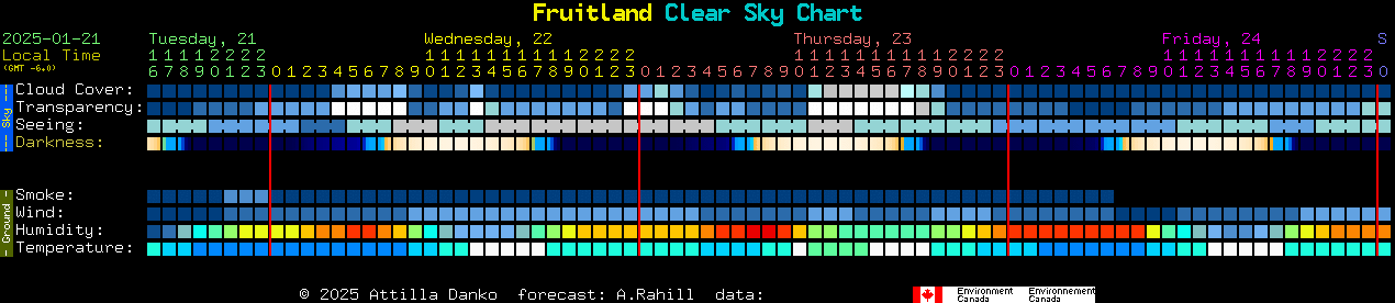 Current forecast for Fruitland Clear Sky Chart