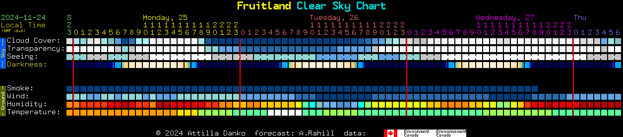 Current forecast for Fruitland Clear Sky Chart