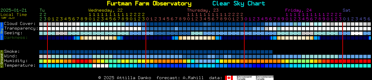 Current forecast for Furtman Farm Observatory Clear Sky Chart