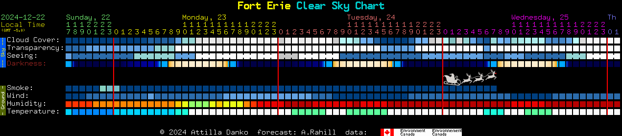 Current forecast for Fort Erie Clear Sky Chart