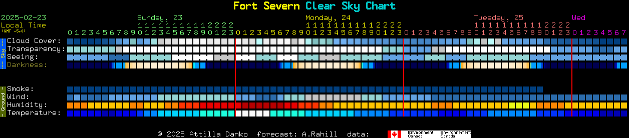 Current forecast for Fort Severn Clear Sky Chart