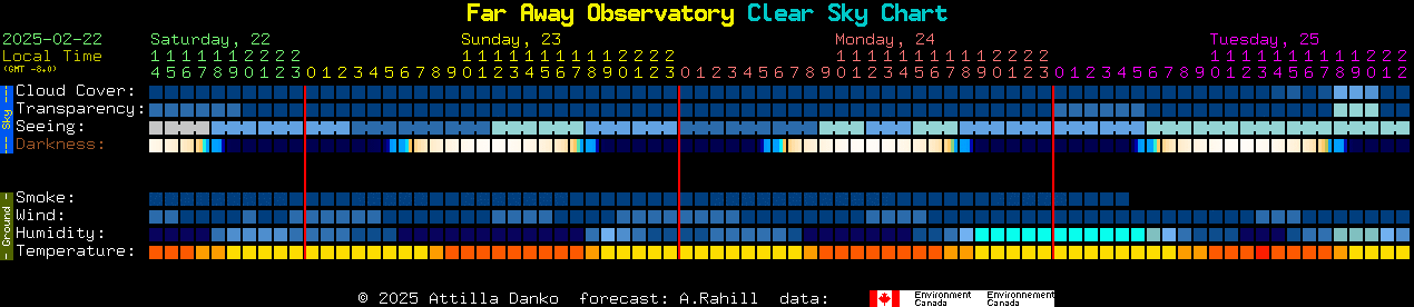 Current forecast for Far Away Observatory Clear Sky Chart