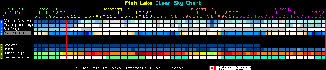 Current forecast for Fish Lake Clear Sky Chart