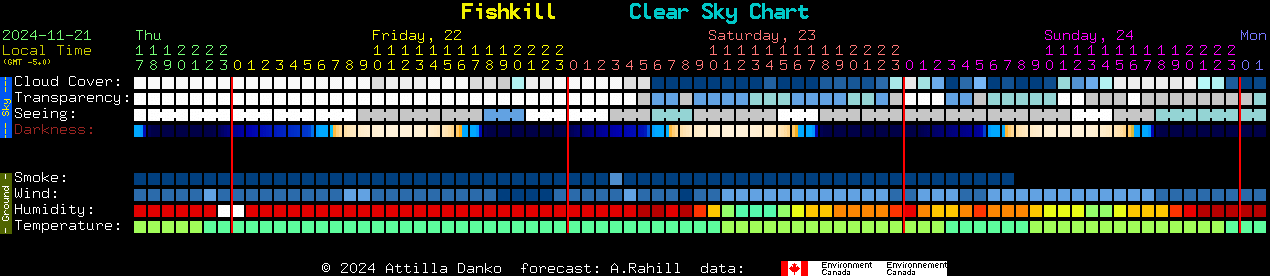 Current forecast for Fishkill Clear Sky Chart