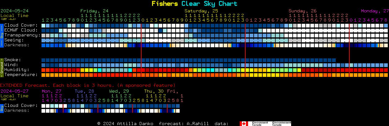 Current forecast for Fishers Clear Sky Chart