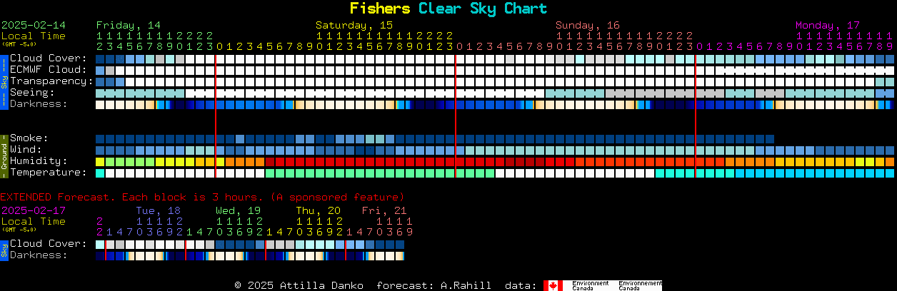 Current forecast for Fishers Clear Sky Chart