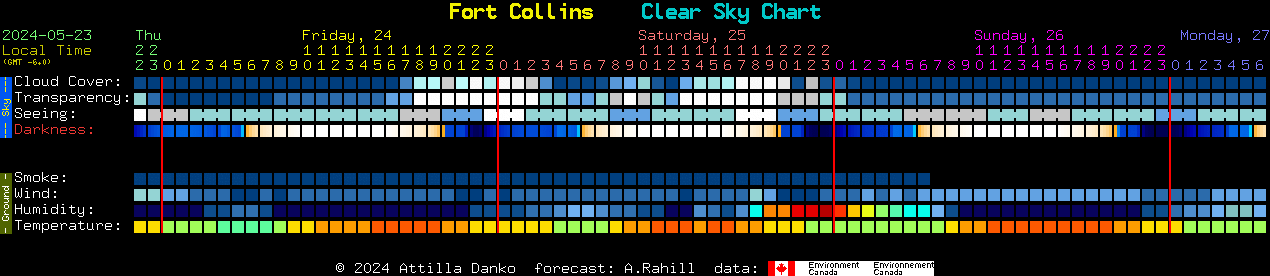 Current forecast for Fort Collins Clear Sky Chart