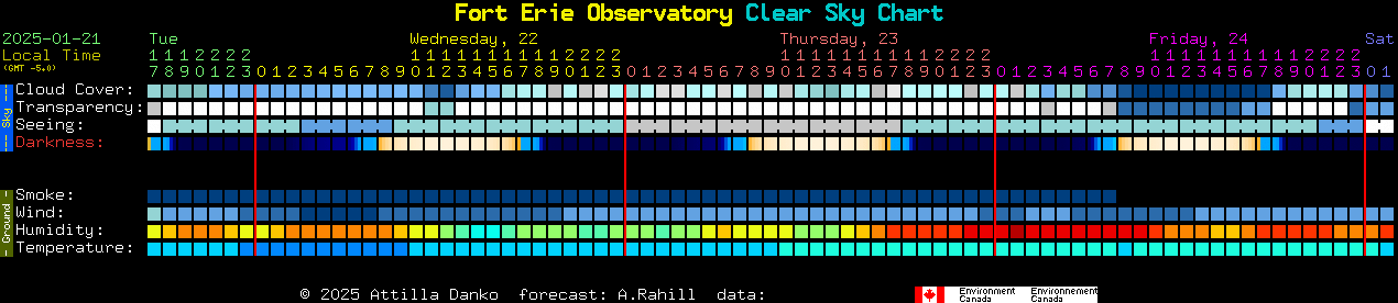 Current forecast for Fort Erie Observatory Clear Sky Chart