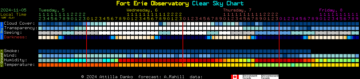 Current forecast for Fort Erie Observatory Clear Sky Chart