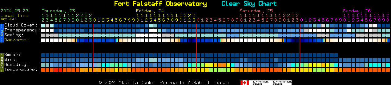 Current forecast for Fort Falstaff Observatory Clear Sky Chart