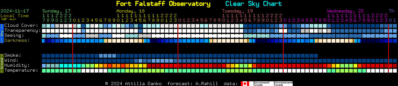 Current forecast for Fort Falstaff Observatory Clear Sky Chart