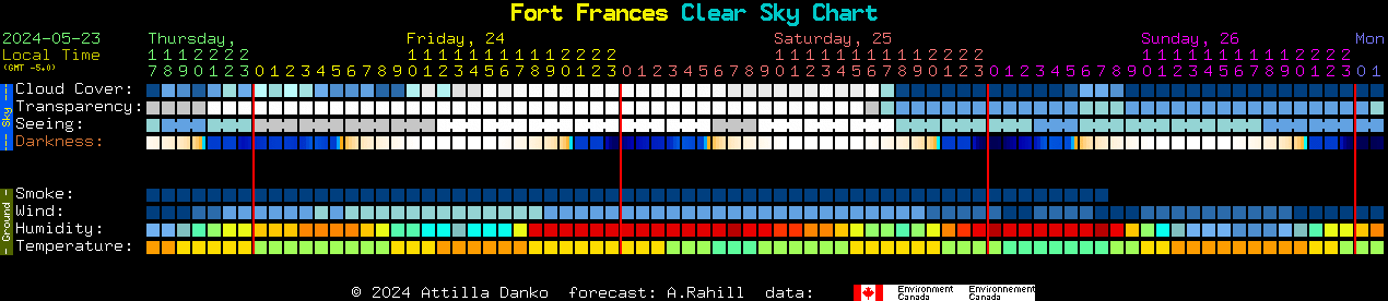 Current forecast for Fort Frances Clear Sky Chart