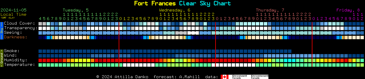 Current forecast for Fort Frances Clear Sky Chart