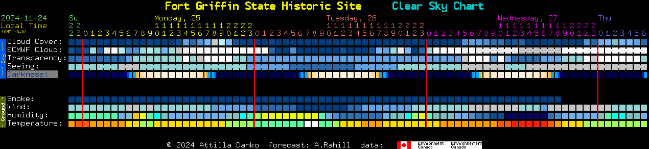 Current forecast for Fort Griffin State Historic Site Clear Sky Chart