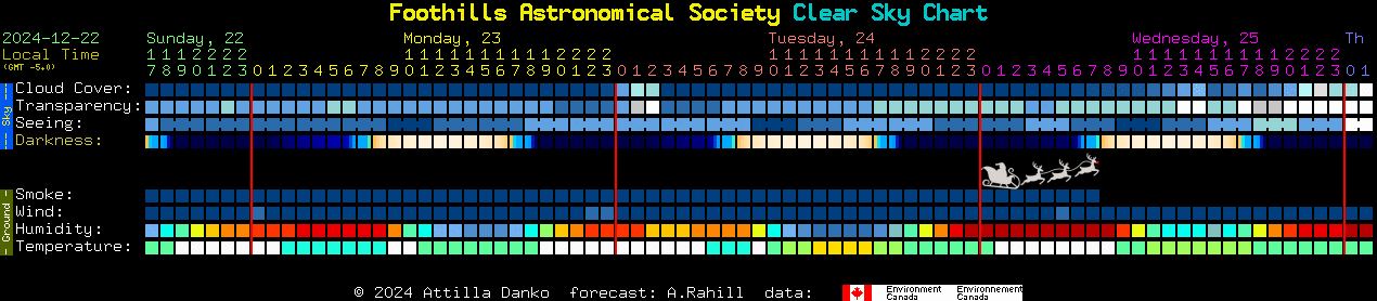 Current forecast for Foothills Astronomical Society Clear Sky Chart