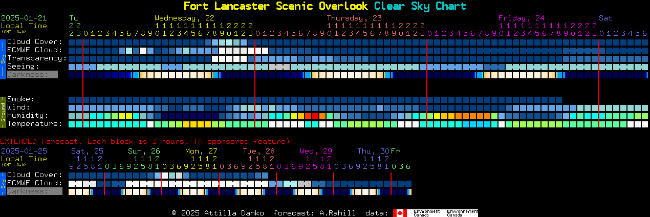 Current forecast for Fort Lancaster Scenic Overlook Clear Sky Chart