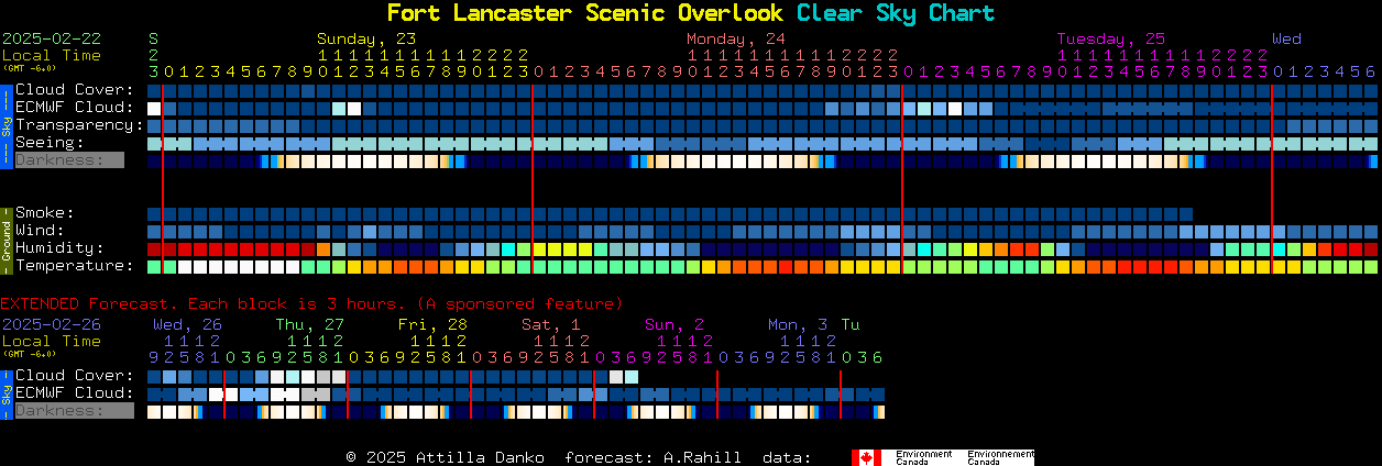 Current forecast for Fort Lancaster Scenic Overlook Clear Sky Chart