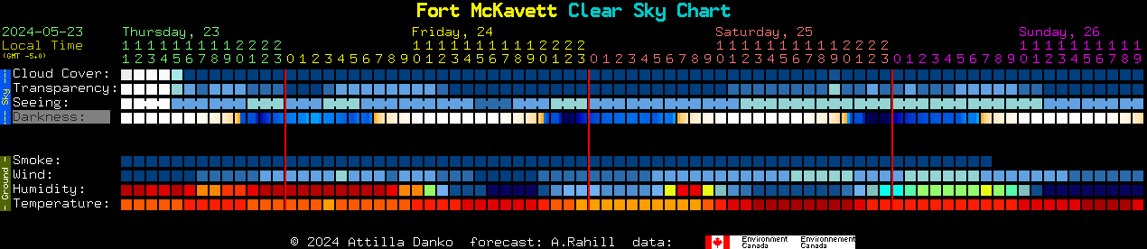 Current forecast for Fort McKavett Clear Sky Chart