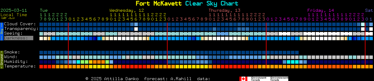 Current forecast for Fort McKavett Clear Sky Chart