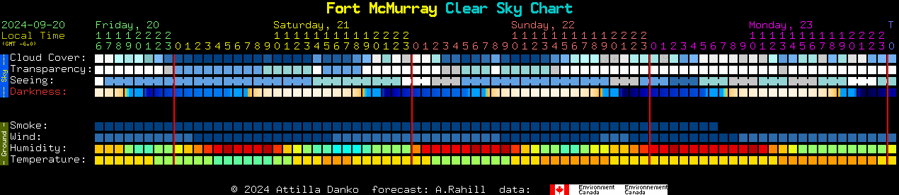 Current forecast for Fort McMurray Clear Sky Chart