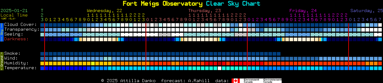 Current forecast for Fort Meigs Observatory Clear Sky Chart