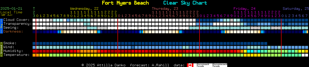 Current forecast for Fort Myers Beach Clear Sky Chart