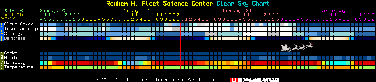 Current forecast for Reuben H. Fleet Science Center Clear Sky Chart