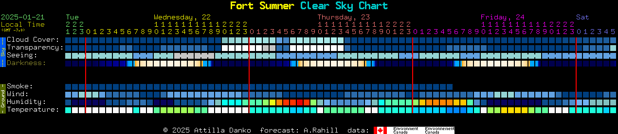 Current forecast for Fort Sumner Clear Sky Chart