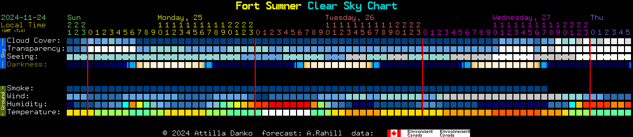 Current forecast for Fort Sumner Clear Sky Chart