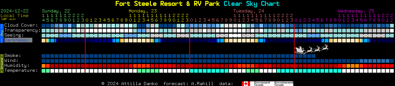 Current forecast for Fort Steele Resort & RV Park Clear Sky Chart